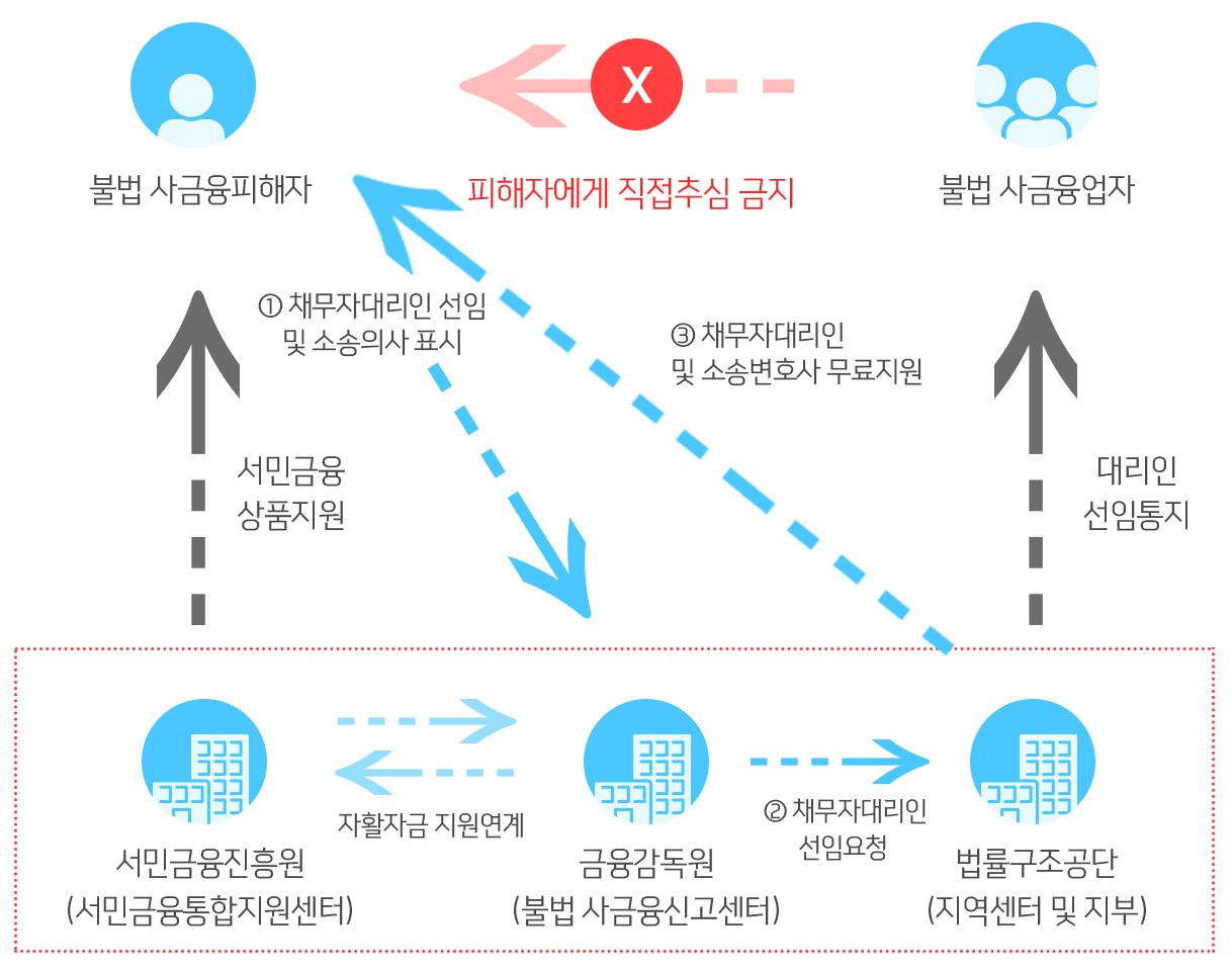 ä���ڴ븮�� �� �Ҽۺ�ȣ�� ����������� ��� �� ����ü��