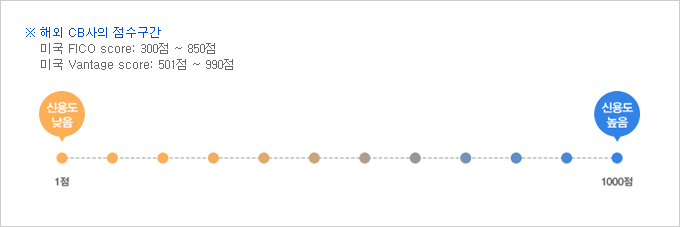 ؿ CB   ̱ FICO score:300~850 ̱ Vantage score: 501~990 1 10(ſ뵵 ), 1000 1(ſ뵵 )