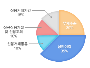 ſŷ:10%, űԽſ밳  ſȸ:10%, ſŷⰣ:15%, ä:30%, ȯ̷:35%